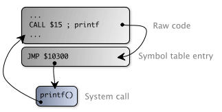 [Illustration of the code, the symbol table entry and how control flows when it is called]