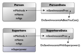 [A Person and a Superhero object, pointing to their corresponding ClassData structs]