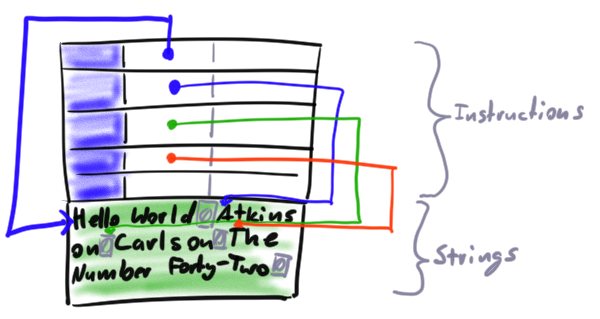 Illustration of a few instructions followed by a block of data with arrows from the instructions to their particular strings