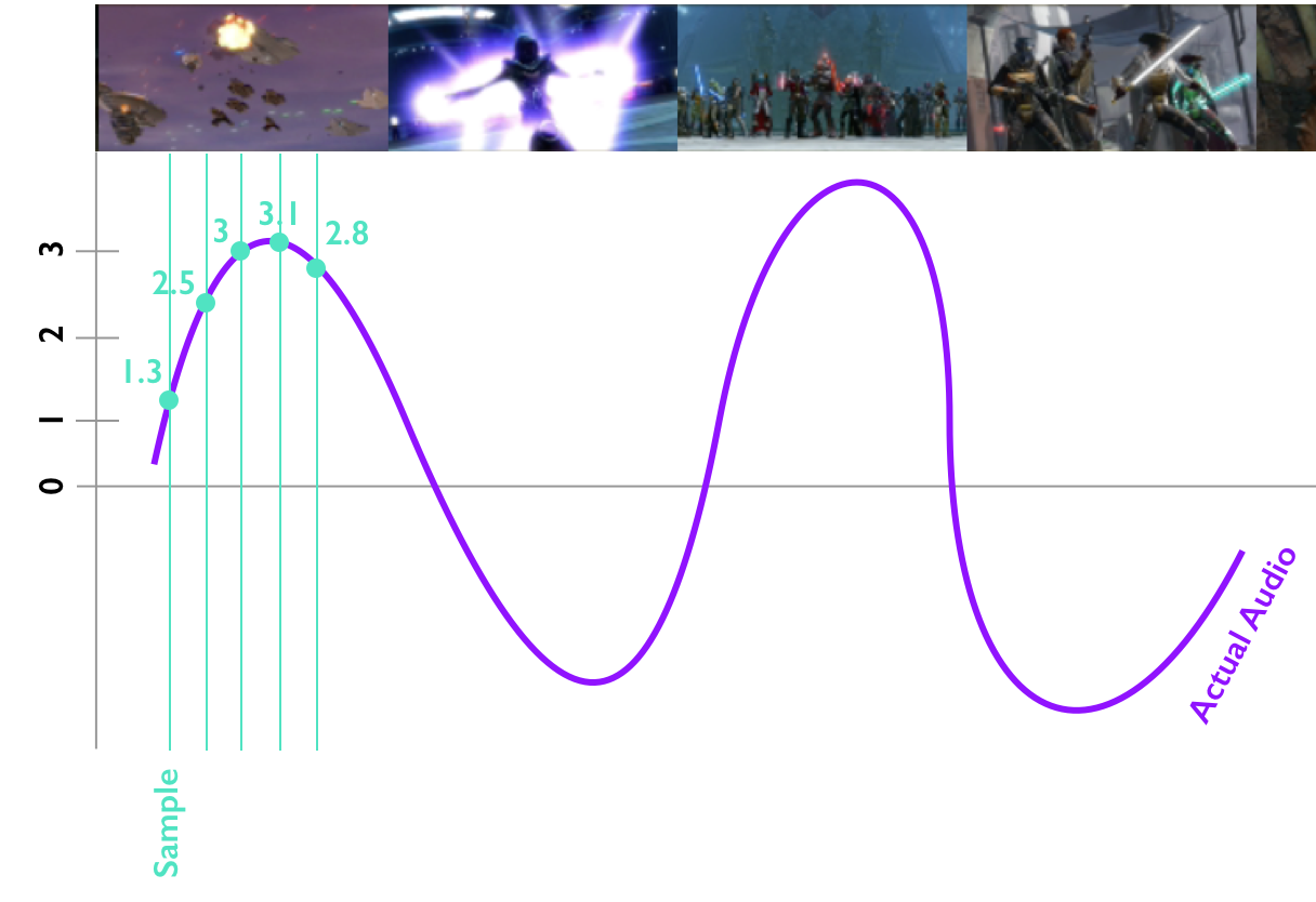 An audio wave drawn below the corresponding video frames, with lines through it at regular intervals that indicate the sample points the computer records.